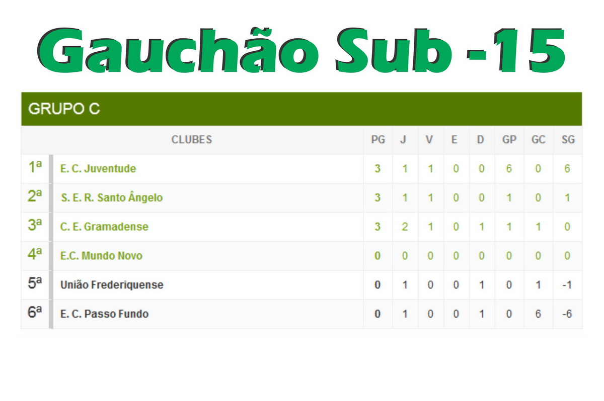 Juventude goleia na estreia do Gauchão Sub-15
