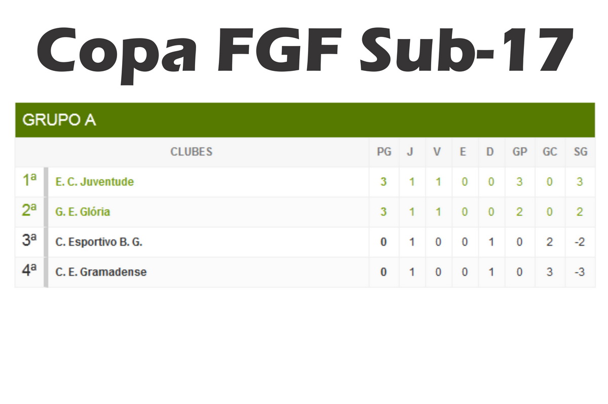 Sub-17 estreia com vitória na Copa FGF