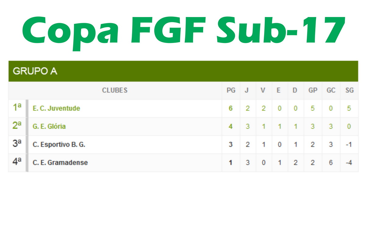 Juventude vence o Glória pela Copa Sub-17